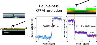 Graphical abstract: Experimental determination of the lateral resolution of surface electric potential measurements by Kelvin probe force microscopy using biased electrodes separated by a nanoscale gap and application to thin-film transistors