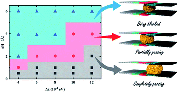 Graphical abstract: Unidirectional self-actuation transport of a liquid metal nanodroplet in a two-plate confinement microchannel