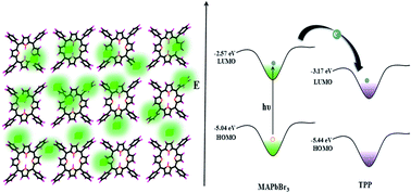 Graphical abstract: Efficient charge transfer from organometal lead halide perovskite nanocrystals to free base meso-tetraphenylporphyrins