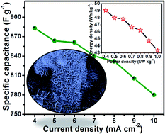 Graphical abstract: Structure-engineering of core–shell ZnCo2O4@NiO composites for high-performance asymmetric supercapacitors