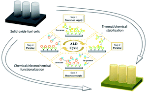 Graphical abstract: Nanoscale interface engineering for solid oxide fuel cells using atomic layer deposition