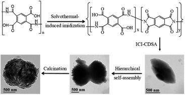 Graphical abstract: Highly porous nitrogen-doped carbon superstructures derived from the intramolecular cyclization-induced crystallization-driven self-assembly of poly(amic acid)