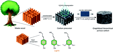 Graphical abstract: A sustainable one-step strategy for highly graphitized capacitive carbons with hierarchical micro–meso–macro porosity