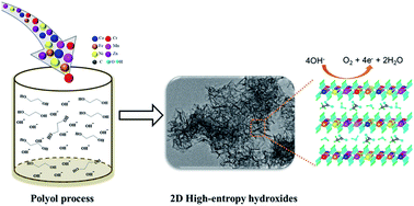 Graphical abstract: Bottom-up synthesis of 2D layered high-entropy transition metal hydroxides