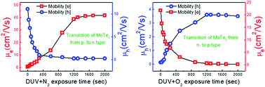 Graphical abstract: Reconfigurable carrier type and photodetection of MoTe2 of various thicknesses by deep ultraviolet light illumination