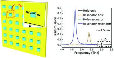 Graphical abstract: Enhanced extraordinary terahertz transmission through coupling between silicon resonators