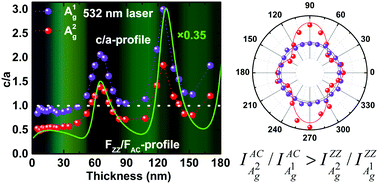 Graphical abstract: Unambiguous determination of crystal orientation in black phosphorus by angle-resolved polarized Raman spectroscopy