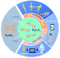 Graphical abstract: Synthesis of 2D Ti3C2Tx MXene and MXene-based composites for flexible strain and pressure sensors