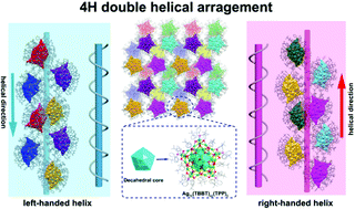 Graphical abstract: A double helical 4H assembly pattern with secondary hierarchical complexity in an Ag70 nanocluster crystal
