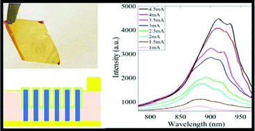 Graphical abstract: Flexible InP–ZnO nanowire heterojunction light emitting diodes