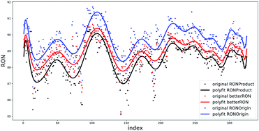 Graphical abstract: An effective method based on multi-model fusion for research octane number prediction