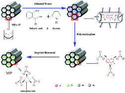 Graphical abstract: Synthesizing a surface-imprinted polymer based on the nanoreactor SBA-15 for optimizing the adsorption of salicylic acid from aqueous solution by response surface methodology