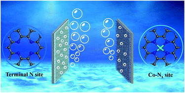 Graphical abstract: Heterogeneous Co–CN nanofibers with controlled active terminal N sites for hydrogen evolution reaction