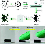 Graphical abstract: Reduced graphene oxide/polyaniline wrapped carbonized sponge with elasticity for energy storage and pressure sensing