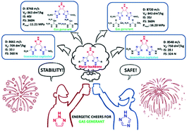 Graphical abstract: Tricyclic nitrogen-rich explosives with a planar backbone: bis(1,2,4-triazolyl)-1,2,3-triazoles as potential stable green gas generants