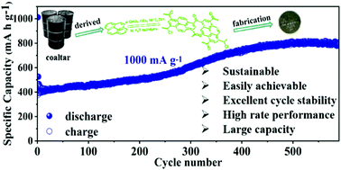 Graphical abstract: An easily obtained hypercrosslinked pyrene-based porous organic polymer as a high performance electrode material for lithium-ion batteries
