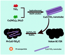 Graphical abstract: One-step fabrication of CuO-doped TiO2 nanotubes enhanced the catalytic activity of Pt nanoparticles towards the methanol oxidation reaction in acid media