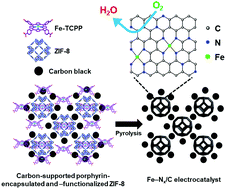 Graphical abstract: Efficient Fe–Nx/C electrocatalyst for the oxygen reduction reaction derived from porphyrin-encapsulated zeolitic imidazolate frameworks