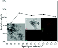 Graphical abstract: Preparation of highly dispersed Pt–Sn/Al2O3 catalysts via supercritical fluid deposition and their catalytic performance