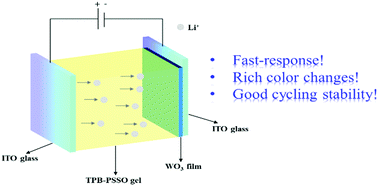 Graphical abstract: A fast-response electrochromic device based on a composite gel film comprising triphenylamine derivatives and WO3