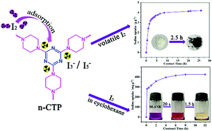 Graphical abstract: Rapid iodine adsorption from vapor phase and solution by a nitrogen-rich covalent piperazine–triazine-based polymer