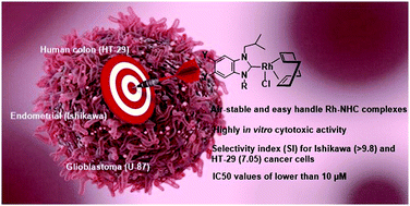 Graphical abstract: Rhodium(i) N-heterocyclic carbene complexes: synthesis and cytotoxic properties