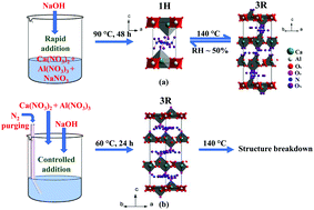 Graphical abstract: Synthesis, polytypism, and dehydration behaviour of nitrate-intercalated layered double hydroxides of Ca and Al