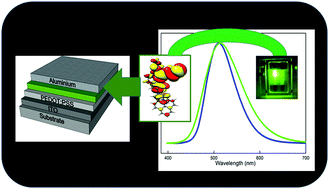Graphical abstract: Furil-based ionic small molecules for green-emitting non-doped LECs with improved color purity