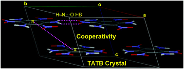 Graphical abstract: High-energetic and low-sensitive 1,3,5-triamino 2,4,6-trinitrobenzene (TATB) crystal: first principles investigation and Hirshfeld surface analysis