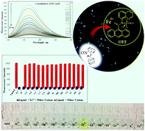 Graphical abstract: An anthracene–quinoline based dual-mode fluorometric–colorimetric sensor for the detection of Fe3+ and its application in live cell imaging