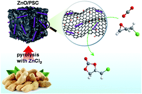 Graphical abstract: Zinc oxide rod/peanut shell-derived porous carbon composites for cooperative CO2 chemical fixation
