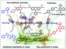 Graphical abstract: Catalytic synergy of Au@CeO2–rGO nanohybrids for the reductive transformation of antibiotics and dyes