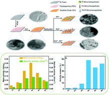 Graphical abstract: The fabrication composite material of bimetallic micro/nanostructured palladium–platinum alloy and graphene on nickel foam for the enhancement of electrocatalytic activity