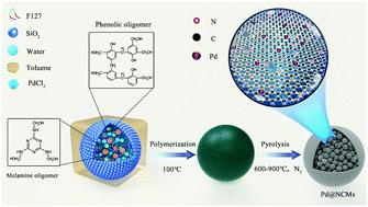 Graphical abstract: One-step fabrication of Pd-embedded hierarchically porous carbon micro-spheres for formaldehyde removal under mild conditions