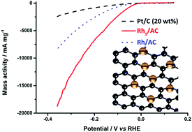 Graphical abstract: Rhodium single-atom catalysts with enhanced electrocatalytic hydrogen evolution performance