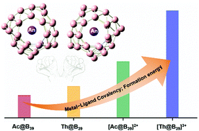 Graphical abstract: Theoretical prediction of chiral actinide endohedral borospherenes