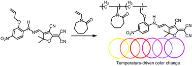 Graphical abstract: Development of a novel colorimetric thermometer based on poly(N-vinylcaprolactam) with push–π–pull tricyanofuran hydrazone anion dye