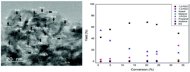 Graphical abstract: Probing supported bimetallic Pt–In sites in glycerol hydrogenolysis