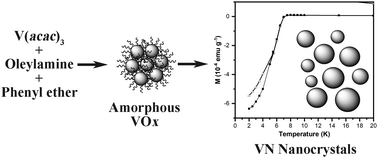Graphical abstract: Temperature-programmed nitridation of monodispersed VOx nanoparticles into nanocrystalline superconducting oxygen-doped vanadium nitride