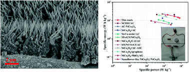 Graphical abstract: Reagent-assisted hydrothermal synthesis of NiCo2O4 nanomaterials as electrodes for high-performance asymmetric supercapacitors