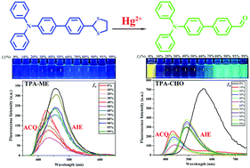 Graphical abstract: The preparation of novel triphenylamine-based AIE-effect fluorescent probe for selectively detecting mercury(ii) ion in aqueous solution