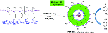 Graphical abstract: Gold nanoparticles grown on a hydrophobic and texturally tunable PDMS-like framework