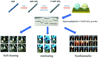 Graphical abstract: Superamphiphobic coatings with antifouling and nonflammable properties using functionalized hydroxyapatite