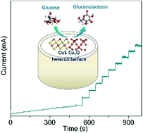 Graphical abstract: Partial sulfidation for constructing Cu2O–CuS heterostructures realizing enhanced electrochemical glucose sensing