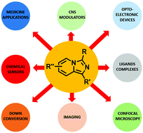 Graphical abstract: Imidazo[1,5-a]pyridine derivatives: useful, luminescent and versatile scaffolds for different applications