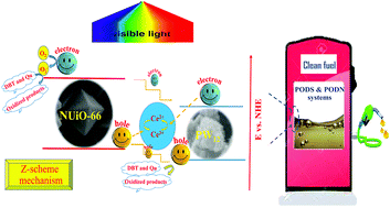 Graphical abstract: Preparation of tungstophosphoric acid/cerium-doped NH2-UiO-66 Z-scheme photocatalyst: a new candidate for green photo-oxidation of dibenzothiophene and quinoline using molecular oxygen as the oxidant