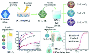 Graphical abstract: Radiation synthesis of imidazolium-based ionic liquid modified silica adsorbents for ReO4− adsorption