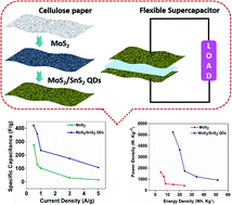 Graphical abstract: MoS2/cellulose paper coupled with SnS2 quantum dots as 2D/0D electrode for high-performance flexible supercapacitor