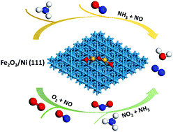 Graphical abstract: A DFT-D study on the reaction mechanism of selective catalytic reduction of NO by NH3 over the Fe2O3/Ni(111) surface