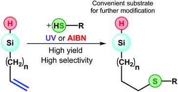 Graphical abstract: A thiol–ene click reaction with preservation of the Si–H bond: a new approach for the synthesis of functional organosilicon compounds